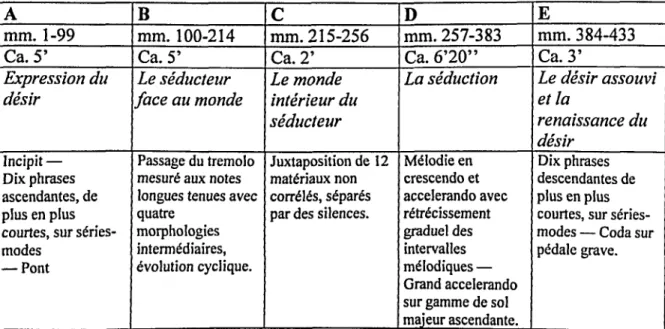 Tableau 4-01 : Tableau synoptique général 