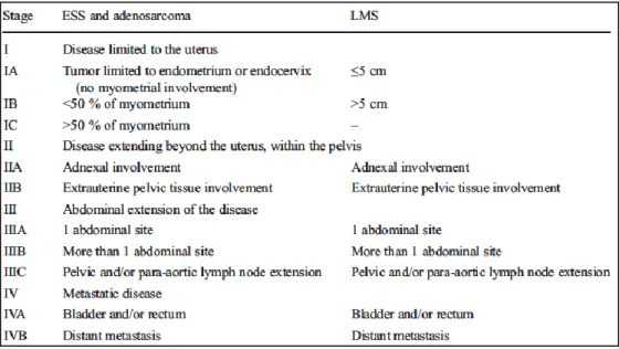 Figure 1 :  Classification FIGO 2009 des sarcomes du stroma endométrial, adénosarcomes et  léiomyosarcomes