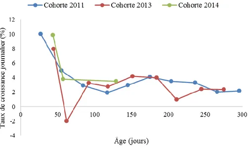 Figure 4. Taux de croissance journalier des trois cohortes élevées par Merinov, de 2011 à 2014