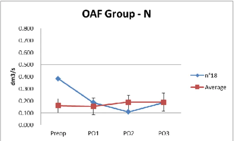 Figure IV-7 Résultats de l’OAF des 4 phases du Groupe Normal  Tableau IV-5 Valeur moyenne de l’OAF du Groupe Normal 
