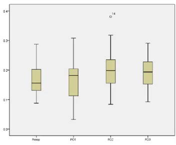 Figure IV-12 Résultats de l’analyse Box Plot des données de l’OAF pour le /i/ du Groupe Normal 