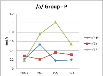 Figure IV-34 Résultats de l’OAF du /a/ du Groupe présentant une paralysie  Tableau IV-14 OAF de /a/ de trois patients paralysés 