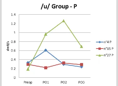 Figure IV-35 Résultats de l’OAF du /u/ du Groupe présentant une paralysie  Tableau IV-15 OAF de /u/ de trois patients paralysés 