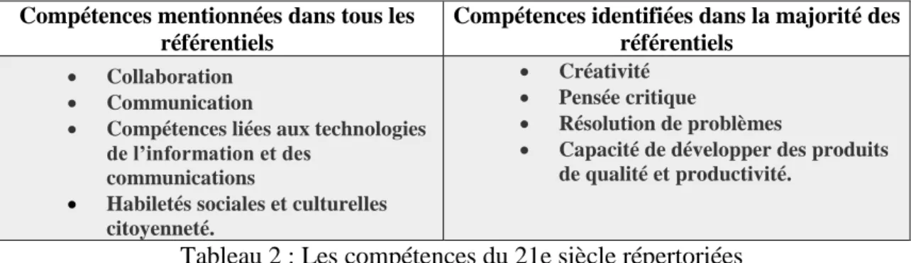Tableau 2 : Les compétences du 21e siècle répertoriées  Tiré de Voogt et Robling (2012) 