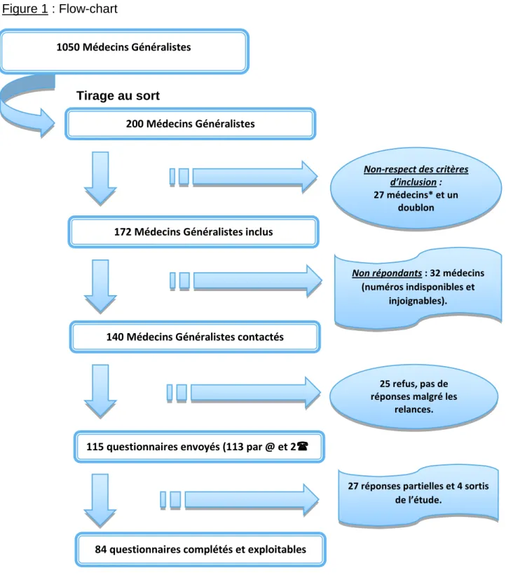 Figure 1 : Flow-chart 