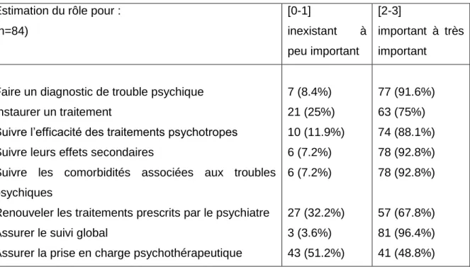 Tableau 3 : Ressenti du rôle des MG dans la prise en charge des patients présentant  des troubles psychiques (Cf tableaux complémentaires 3.1 et 3.2 annexe 2)