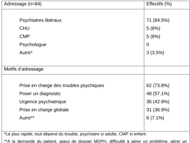 Tableau 6 : Adressage et principaux motifs d’adressage des médecins généralistes  Adressage (n=84)  Effectifs (%)  Psychiatres libéraux  CHU  CMP  Psychologue  Autre*  71 (84.5%) 5 (6%) 5 (6%) 0 3 (3.5%)  Motifs d’adressage 