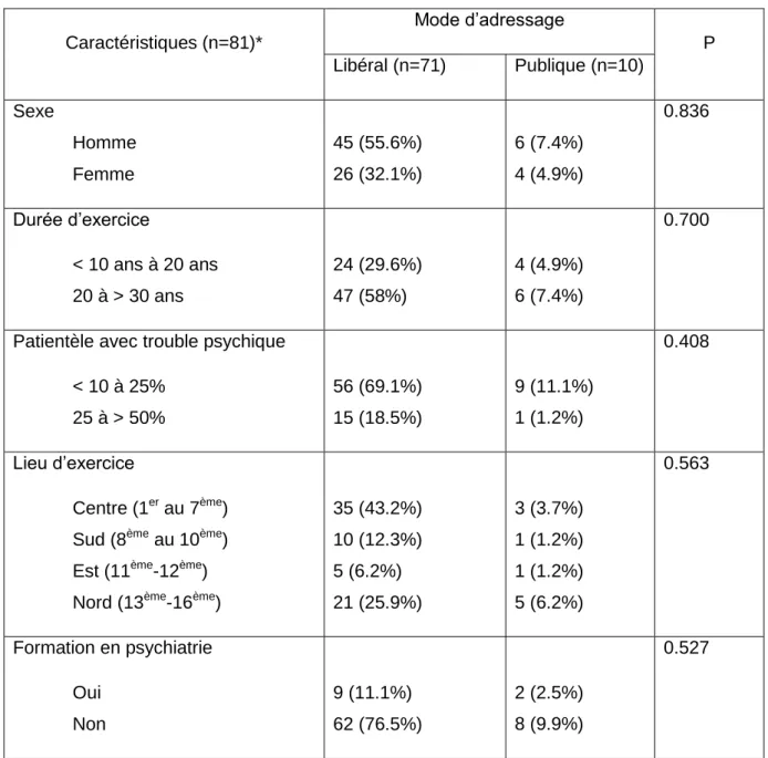 Tableau  7 :  Adressage  aux  psychiatres  en  fonction  des  caractéristiques  des  généralistes