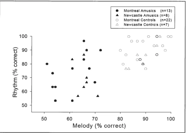 Figure 1: • Montreal Amusics (n13) À Newcastle Amusics (n8) O Montreal Controls fn22) A Ne’vcastle Controls (n=7) 100- o o QA 00 • 000 QA O go