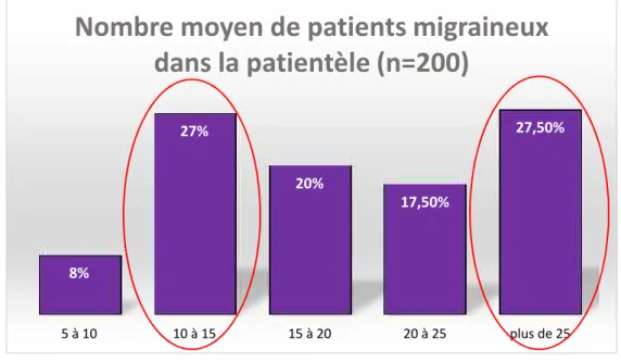 Figure 1 : Nombre moyen de patients migraineux dans la patientèle des médecins répondeurs.