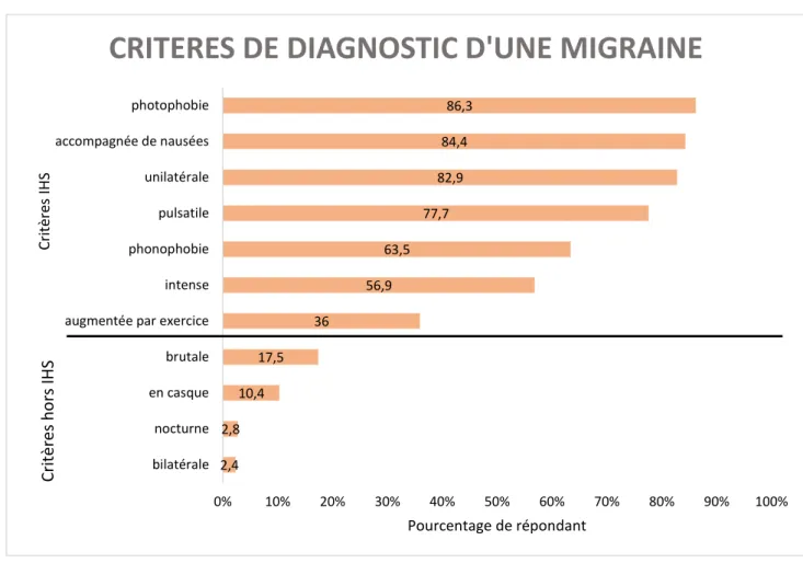 Figure 2 : Critères retenus pour établir le diagnostic de migraine.