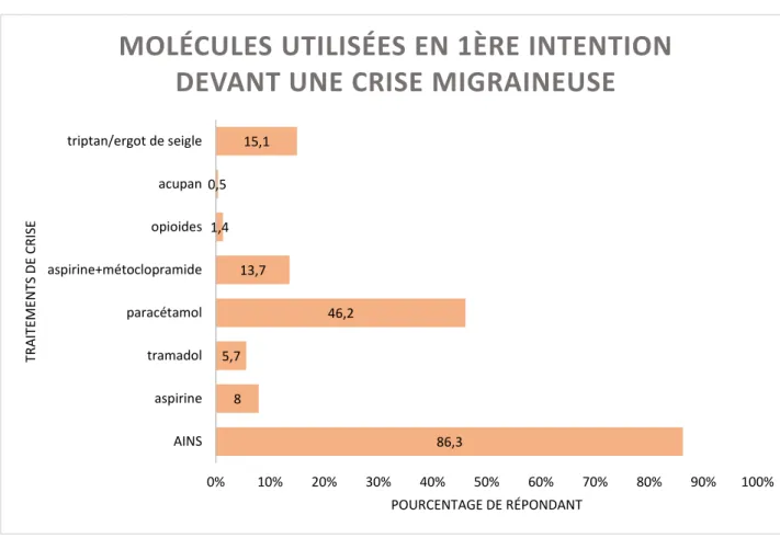 Figure 5 : Molécules utilisées en 1 ère intention devant une crise migraineuse.