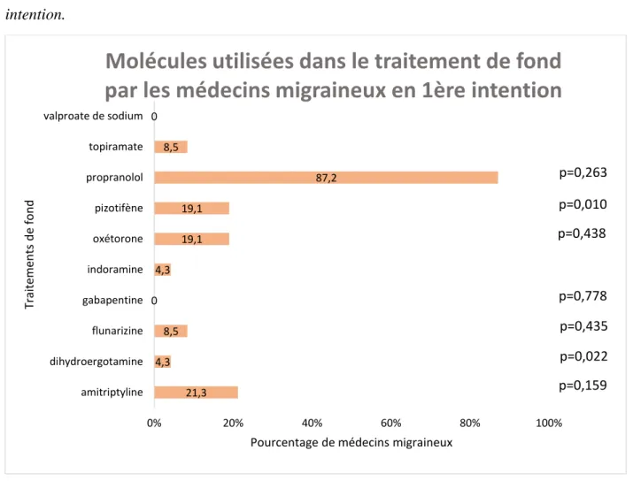 Figure 10 : Molécules utilisées dans le traitement de fond par les médecins migraineux en 1 ère intention.