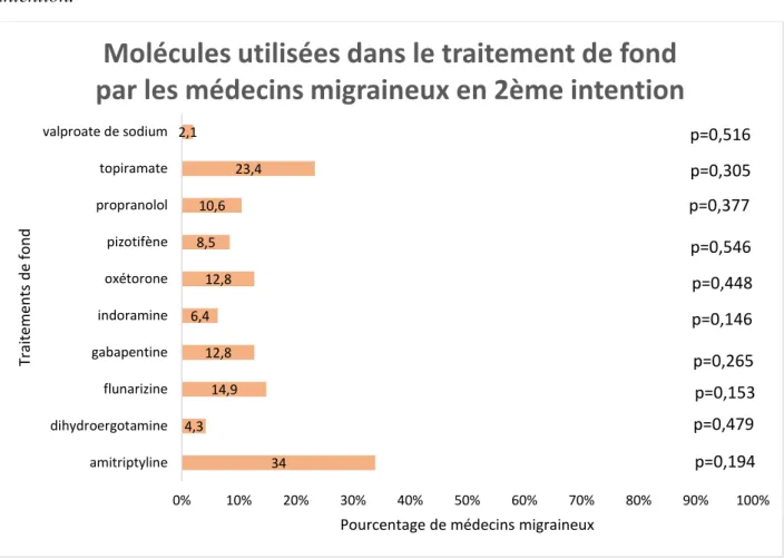 Figure 11 : Molécules utilisées dans le traitement de fond par les médecins migraineux en 2 ème intention.