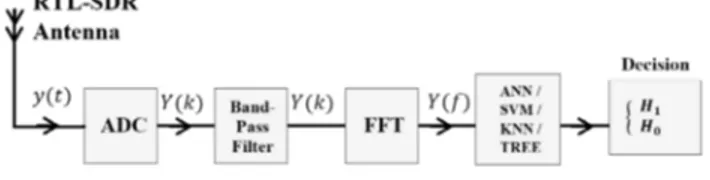 Fig. 1. Block diagram of a frequency domain energy detector.
