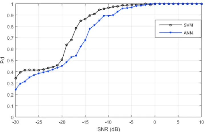 Fig. 3. Performance comparaison of ANN and SVM detectors.