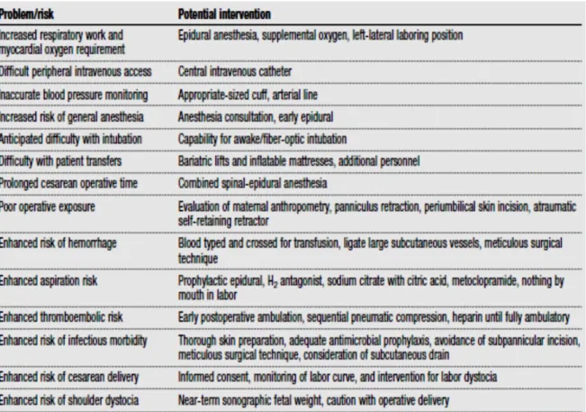 Tableau 4 : Complications péri-partum de l’obésité et proposition d’intervention. Gunatilake,  American Journal of Obstetrics and Gynecology 2011 12 