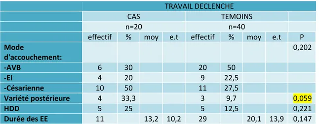 Tableau 12 : Caractéristiques de l’accouchement après travail déclenché. 