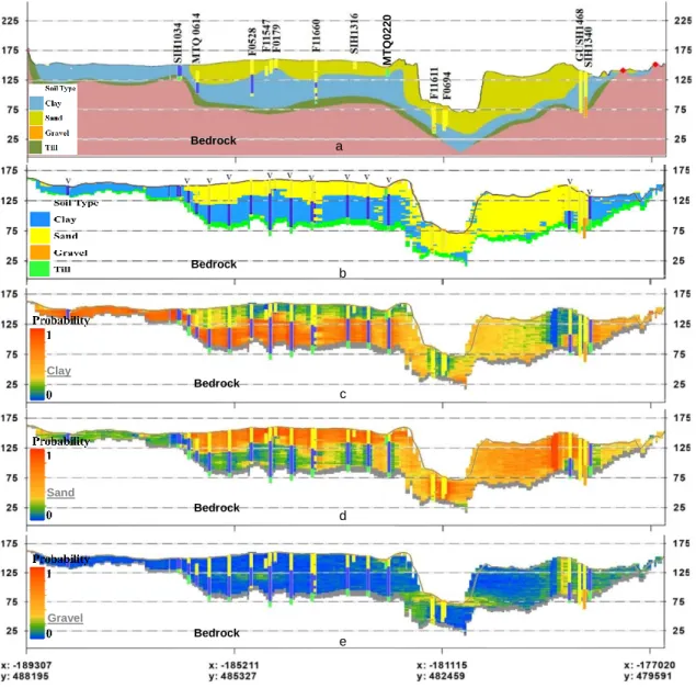 Figure 7. (a) a stratigraphic cross-section created by expert geologists (modified from CERM-PACES, 2013), (b) the  most probable soil-types blocks using SIS, (c,d,e) probabilities of occurrence of each soil-types, obtained from a set of 