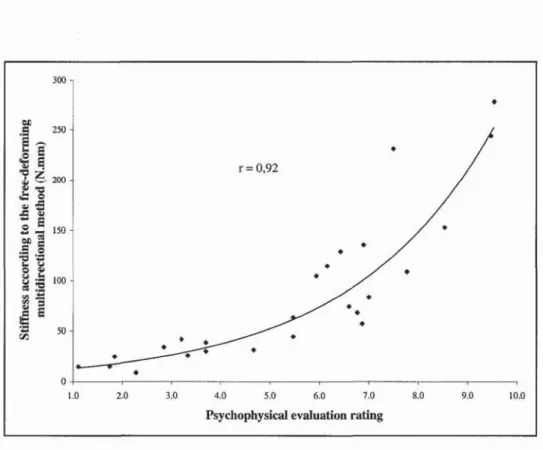 Figure 2.11  Association between the stiffness of the gloves  measured with the multidirectional method using the initial 