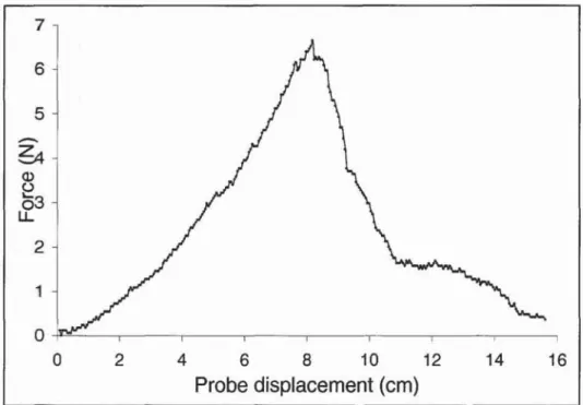 Figure 3.2  Example of the force displacement curve measured  as a  glove Îs  pushed through the orifice 