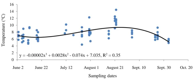 Figure  6.  Polynomial  fit  (order  3)  of  the  surface  temperatures  against  sampling  dates  in  2014,  in  the  sampling  area  in  the  St