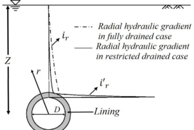 Fig  1.  The  variation  of  the  hydraulic  gradient  in  the  vertical direction above the tunnel (Shin, Shin et al