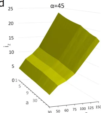 Fig  5.  The  variation  of  hydraulic  gradient  with  depth  and  ratio  of  hydraulic  conductivities  at  different  α  (angles  between  horizontal  hydraulic  conductivity  and  x-axis)  a)  α=0  b)  α=20  c)  α=30  and  d)  α=45