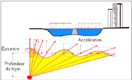 Figure 2.3  Propagation des ondes sismiques. 