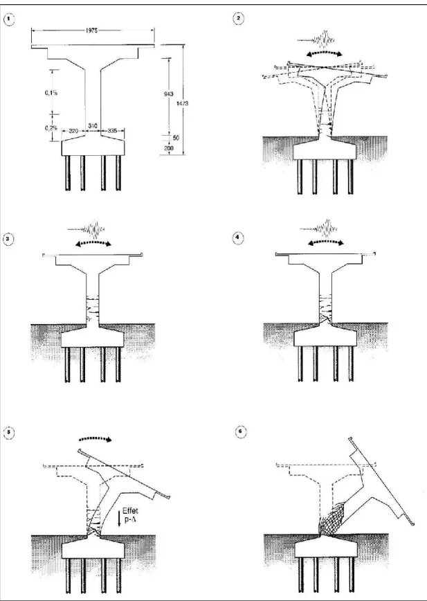 Figure 2.4  Scénarios d’effondrement d’un pont autoroutier Kobé. Japon, 1995. 