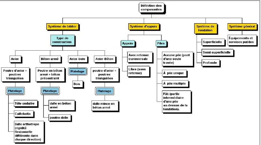 Figure 2.15  Schéma des composantes. 