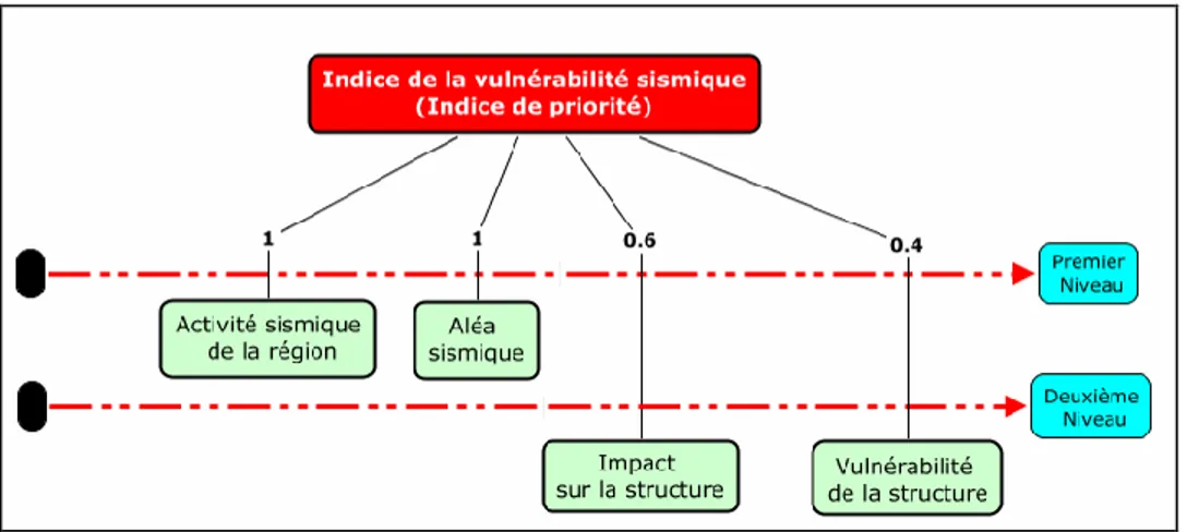 Figure 3.1  Indice de la vulnérabilité sismique selon la méthode (Caltrans). 