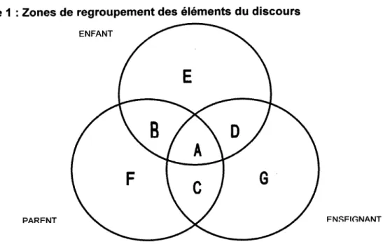 Figure 1 : Zones de regroupement des éléments du discours