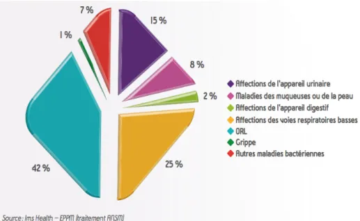 Figure 1:  Principaux diagnostics associés aux prescriptions d'antibiotiques en ville en 2015  (5) 