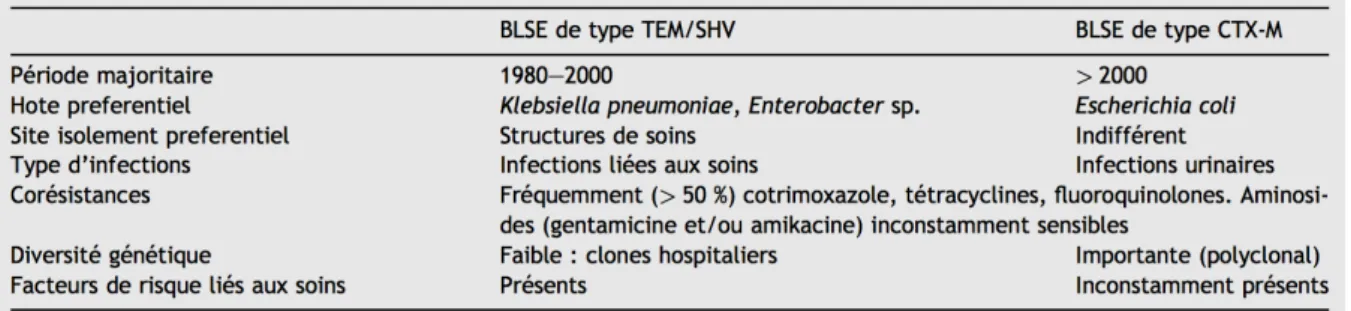 Tableau 3: Caractéristiques des BLSE de type TEM/SHV et des CTX-M (18) 