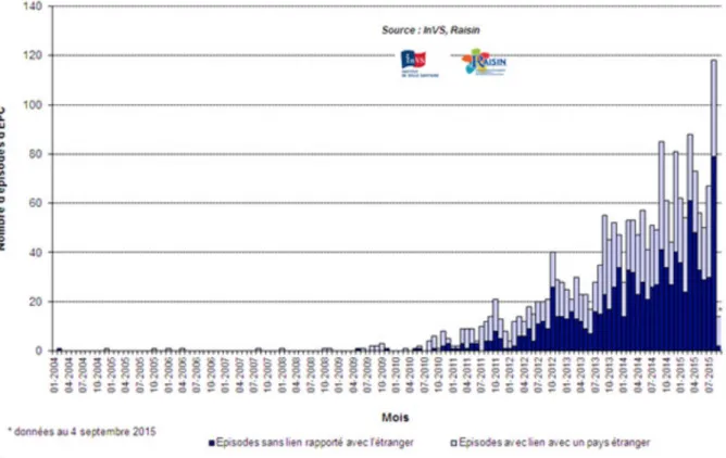 Figure 13: Nombre d'épisodes impliquant des EPC en France signalés à L'InVS entre janvier  2004 et septembre 2015 (25) 
