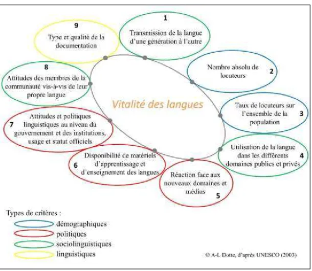 Figure 2. Les neuf critères de l’Unesco pour l’évaluation de la vitalité des langues