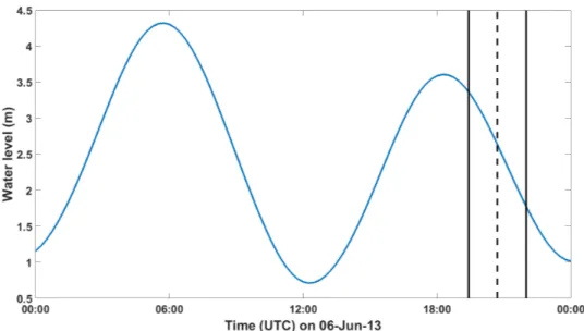 Figure 8: Niveau d’eau à Tadoussac le 6 juin 2013 ; la zone entre les deux lignes noires (19:25 UTC et 22:00 UTC) représente l’apparition du tourbillon Alex où la ligne pointillée indique son passage au mouillage(20:41 UTC)
