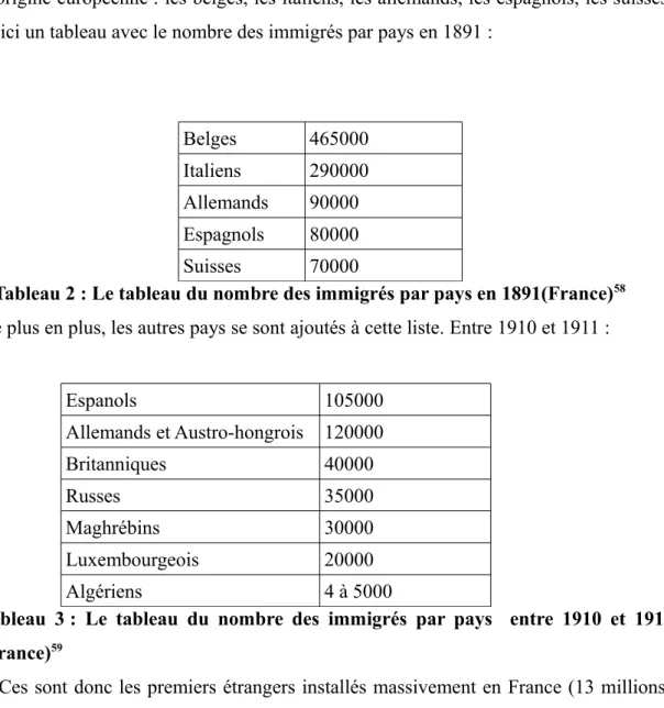 Tableau 3 : Le tableau du nombre des immigrés par pays   entre 1910 et 1911 (France) 59