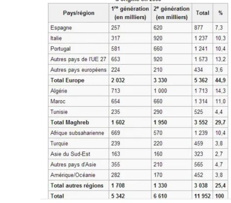 Tableau   6 :   Le   tableau   du   nombre   des   immigrés   par   pays   de   1946   à   1999  (France) 65