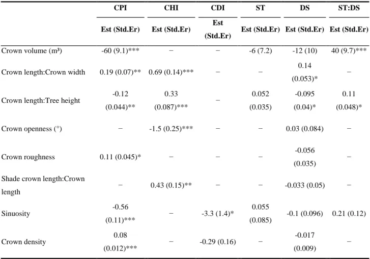 Table 2-3 Estimates and standard error¹ for the variables of the best models (with lower  AIC) for each crown metric