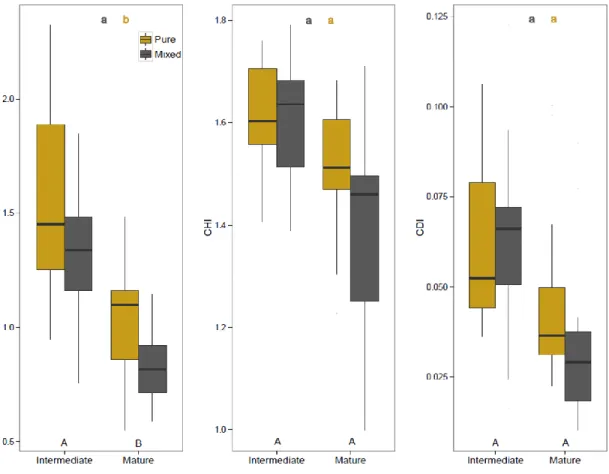 Figure  2-3  Differences  in  the  competitive  environment  (CPI),  heterogeneity  (CHI)  and  density  (CDI)  indices  with  stand  type  and  developmental  stage