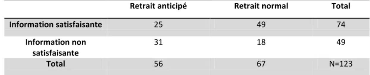 Tableau V : Relation entre qualité de l’information reçue et type de retrait, test du  χ 2 *