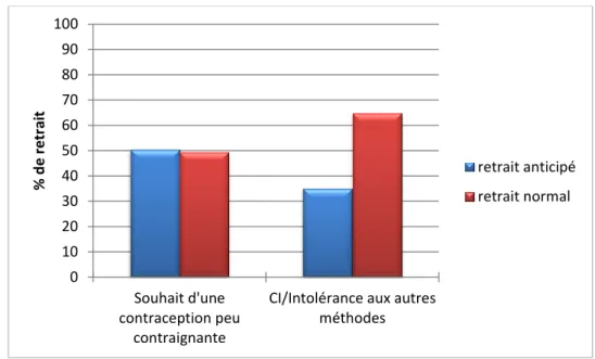 Tableau IX : Relation entre indication de prescription de l’implant et type de retrait, test du  χ 2 * 