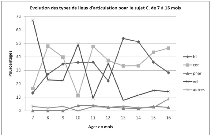 Figure III-24 : types de lieux d‟articulation des closants de 7 à 16 mois pour le sujet C