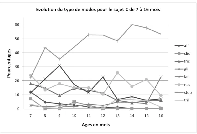Figure III-25 : types de modes d‟articulation des closants de 7 à 16 mois pour le sujet C