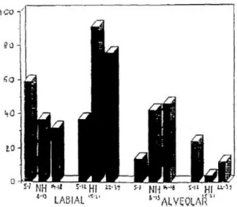 Figure I-2 : Fréquence des consonnes labiales et alvéolaires chez des enfants entendants (NH) et des enfants  sourds (HI) à 5-7 mois, 14-14 mois et 22-39 mois (Stoel-Gammon, 1988)
