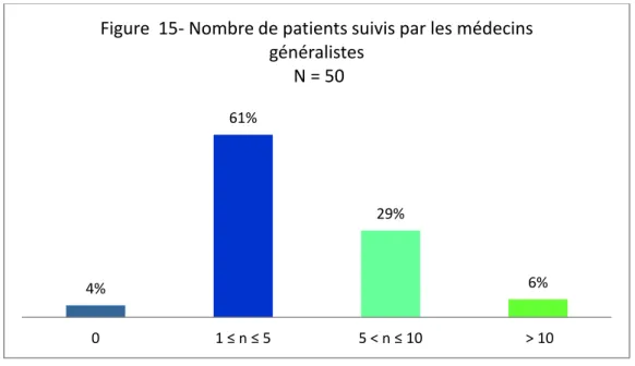 Figure  15- Nombre de patients suivis par les médecins  généralistes 