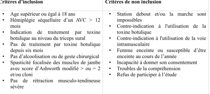 Tableau 1 : Critères d’inclusion et de non inclusion 