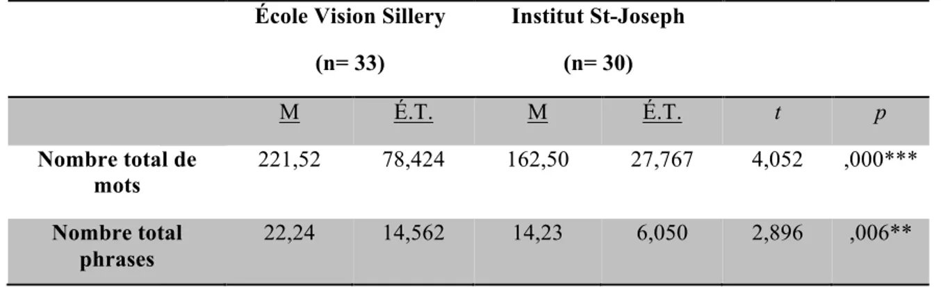 Tableau  5  :  Statistiques  descriptives  et  résultats  des  tests-t  comparant  les  scores  moyens  obtenus par les élèves du groupe expérimental et du groupe témoin pour le nombre total de  mots et de phrases dans les productions écrites